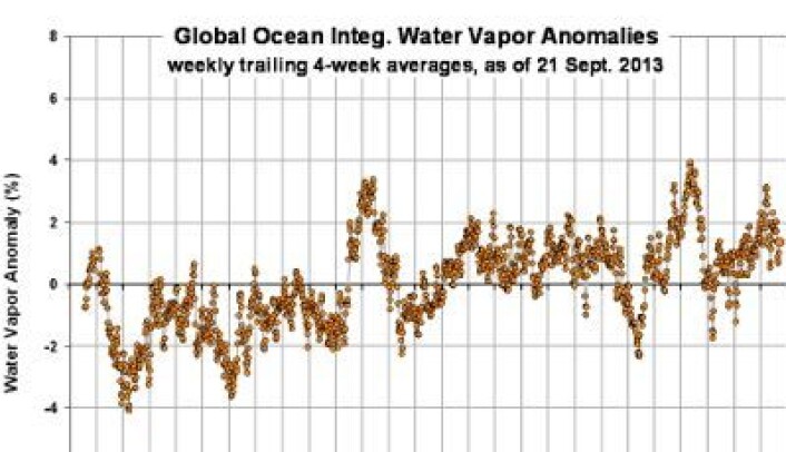 Integrert vanndampinnhold i atmosfæren (avvik fra normalen) målt fra satellitt mellom 60 grader sør/nord i perioden 1987 - 2013. (Foto: (Fra Roy Spencers blogg, basert på data fra RSS)) Integrert vanndampinnhold i atmosfæren (avvik fra normalen) målt fra satellitt mellom 60 grader sør/nord i perioden 1987 - 2013. (Foto: (Fra Roy Spencers blogg, basert på data fra RSS))