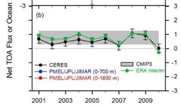 Jordas energibalanse gikk i pluss forrige tiåret, både i følge satellitt (sort kurve) og meteorologisk reanalyse (grønt). De fleste modellene som ble kjørt for IPCC4 (grått) mente oppvarmingen skulle gått noe raskere. Merk at Jorda samlet minst varme i de varme El Ninjo årene 2007 og 2010. (Foto: (Loeb et al, 2012)) Jordas energibalanse gikk i pluss forrige tiåret, både i følge satellitt (sort kurve) og meteorologisk reanalyse (grønt). De fleste modellene som ble kjørt for IPCC4 (grått) mente oppvarmingen skulle gått noe raskere. Merk at Jorda samlet minst varme i de varme El Ninjo årene 2007 og 2010. (Foto: (Loeb et al, 2012))