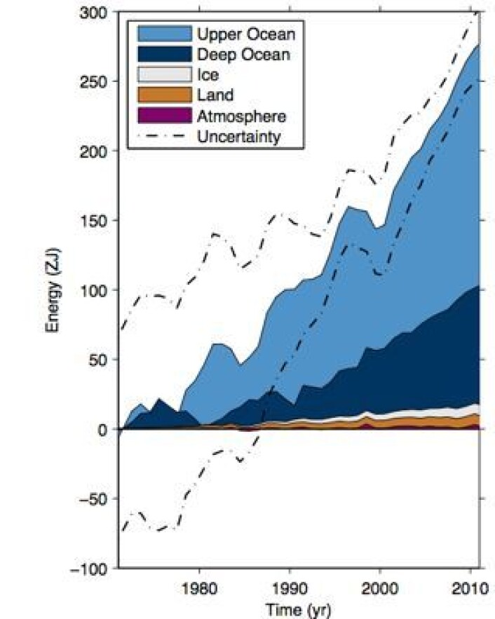 Oppvarmingen av kloden, fordelt på de ulike delene av klimasystemet. (Foto: (Lånt fra IPCC5-rapporten, Final Draft)) Oppvarmingen av kloden, fordelt på de ulike delene av klimasystemet. (Foto: (Lånt fra IPCC5-rapporten, Final Draft))