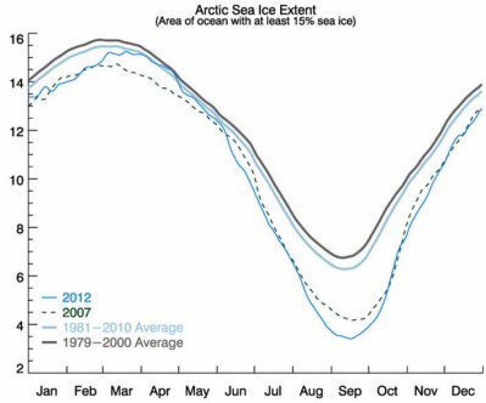 Sjøisen i Arktis (mill km2). September-verdien i 1964 var ca 7 mill km2, omtrent som den grå middelverdi-kurven her. (Foto: (NSIDC)) Sjøisen i Arktis (mill km2). September-verdien i 1964 var ca 7 mill km2, omtrent som den grå middelverdi-kurven her. (Foto: (NSIDC))