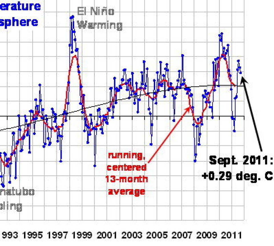 Nå er det slutt for instrumentet AMSR-E på NASAs Terra-satellitt. Men AMSR-E rakk akkurat å fullføre september-målingen av global temperatur i nedre troposfære. Her i Roy Spencers tolkning. (Spencer var teamleder fra amerikansk side i dette JAXA-NASA samarbeidet) (Foto: (UAH))