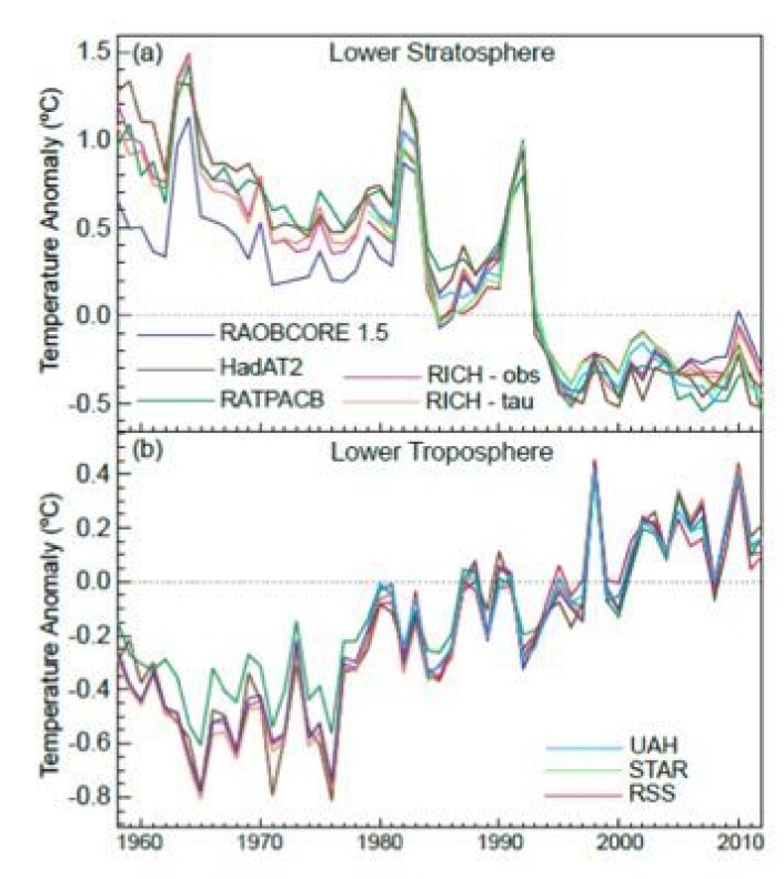 Noe vitenskapen kan være stolt av: Målingene av temperaturen i atmosfæren siden 1957/58. (Foto: (Lånt fra IPCC5-rapporten, Final Draft)) Noe vitenskapen kan være stolt av: Målingene av temperaturen i atmosfæren siden 1957/58. (Foto: (Lånt fra IPCC5-rapporten, Final Draft))
