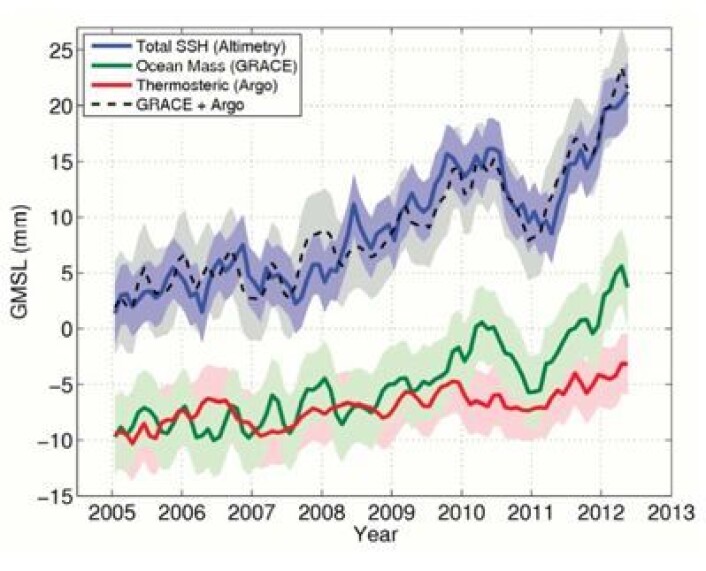 Satellitter og bøyemålinger hånd i hånd for å forklare den globale havnivåstigningen. (Foto: (Lånt fra IPCC5-rapporten, Final Draft)) Satellitter og bøyemålinger hånd i hånd for å forklare den globale havnivåstigningen. (Foto: (Lånt fra IPCC5-rapporten, Final Draft))