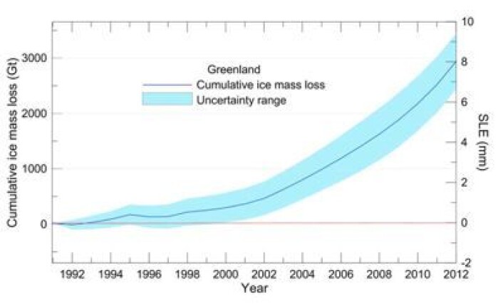 Grønland har bare bidratt med 1 cm til havnivået globalt siden disse målingene startet i 1992. Men det er akselerasjonen her som har skremt folk. (Foto: (Lånt fra IPCC5-rapporten, Final Draft)) Grønland har bare bidratt med 1 cm til havnivået globalt siden disse målingene startet i 1992. Men det er akselerasjonen her som har skremt folk. (Foto: (Lånt fra IPCC5-rapporten, Final Draft))