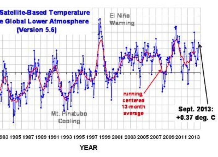 Satellittmålt temperatur (avvik fra normalen) i nedre troposfære. (Foto: (Fra Roy Spencers blogg)) Satellittmålt temperatur (avvik fra normalen) i nedre troposfære. (Foto: (Fra Roy Spencers blogg))