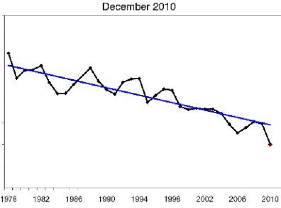 Nedover går det. Rekordlavt desember-is-areal for Arktis i 2010. (NSIDC)