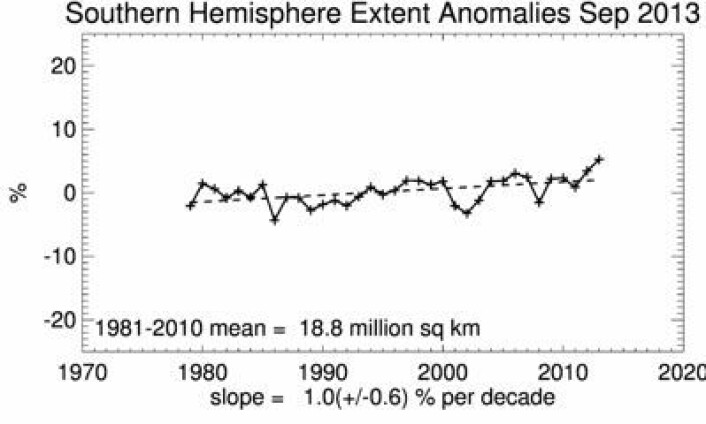 Ny sjøis-rekord i Antarktis. (Foto: (NSIDC Sea Ice Index)) Ny sjøis-rekord i Antarktis. (Foto: (NSIDC Sea Ice Index))