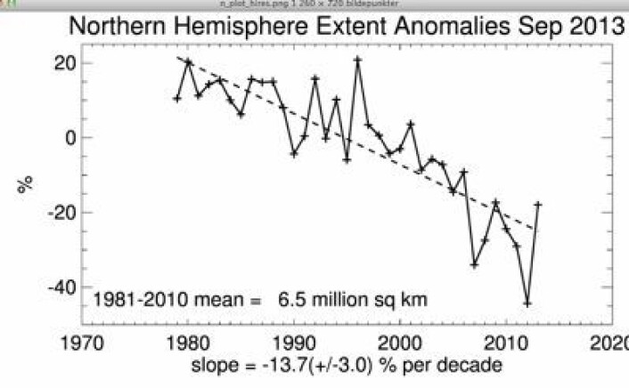 2013 ble en sjøis-sesong på det jevne i Arktis. (Foto: (NSIDC Sea Ice Index)) 2013 ble en sjøis-sesong på det jevne i Arktis. (Foto: (NSIDC Sea Ice Index))