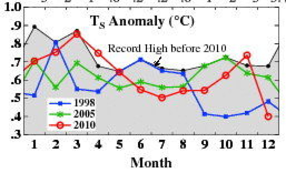 Det ble varmerekord, såvidt. Global temperatur falt kraftig i desember. (NASA GISS)