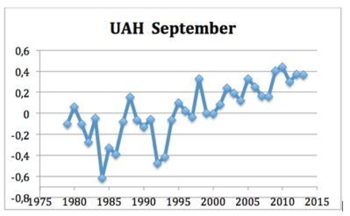 September-verdiene for satellittmålt globalt temperatur-avvik i nedre troposfære, basert på tallene fra UAH. (Foto: (Data: UAH. Grafikk: T. Wahl)) September-verdiene for satellittmålt globalt temperatur-avvik i nedre troposfære, basert på tallene fra UAH. (Foto: (Data: UAH. Grafikk: T. Wahl))