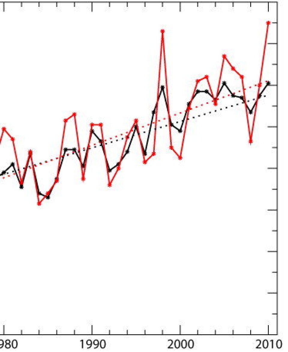 Værballongene har talt: 2010 ble det varmeste året hittil, foran 1998. Bakkemålingene mener derimot at 2005 og 2010 deler førsteplassen, litt foran 1998. (NOAA)