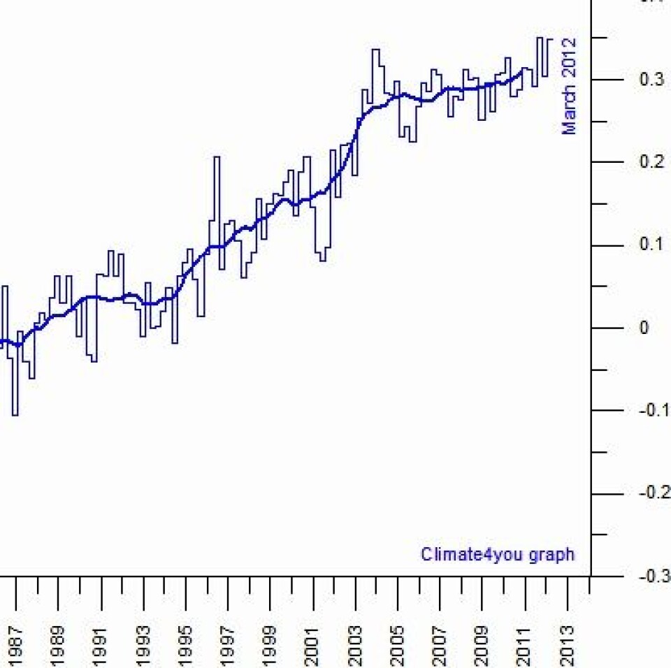 Stadig mer varme i havet. Her de øverste 700 meterne. (Foto: (Data: NOAA. Grafikk: Climate4you))