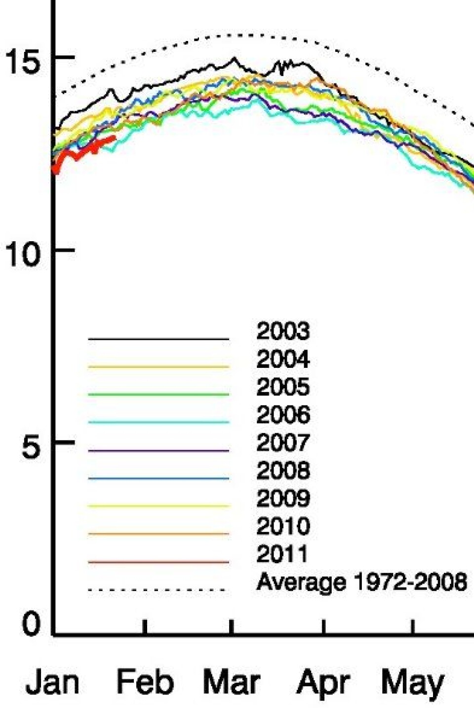 2011 har startet lavt i Arktis (tykk rød strek). Blir det rekordlite sjøis i januar måned også? (PolarView/Univ Bremen)