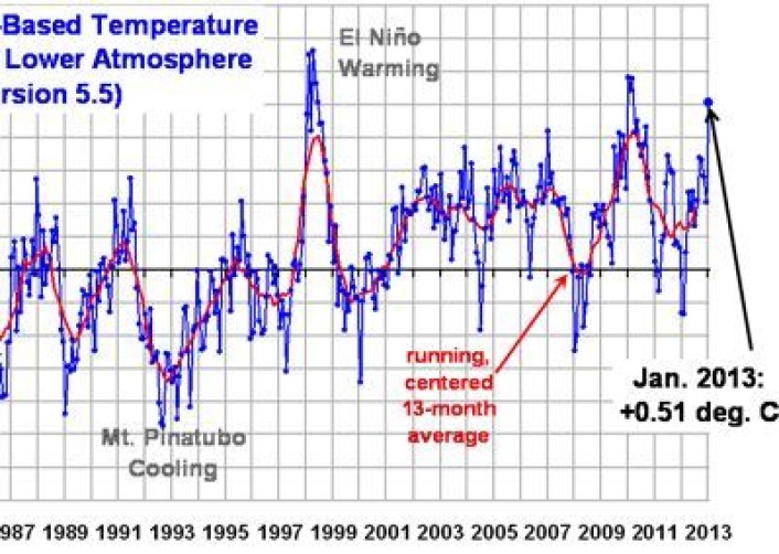 En meget varm januar globalt i nedre troposfære, iflg UAHs tolkning av målingene fra NOAAs og NASAs satellitter. (Foto: (Fra Roy Spencer's blogg)) En meget varm januar globalt i nedre troposfære, iflg UAHs tolkning av målingene fra NOAAs og NASAs satellitter. (Foto: (Fra Roy Spencer's blogg))