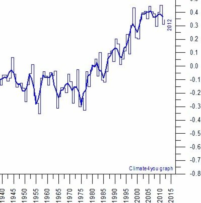 En av de globale temperatur-kurvene, her plottet årsverdier siden 1939. (Foto: (Data: HadCRUT4. Grafikk: Climate4you)) En av de globale temperatur-kurvene, her plottet årsverdier siden 1939. (Foto: (Data: HadCRUT4. Grafikk: Climate4you))