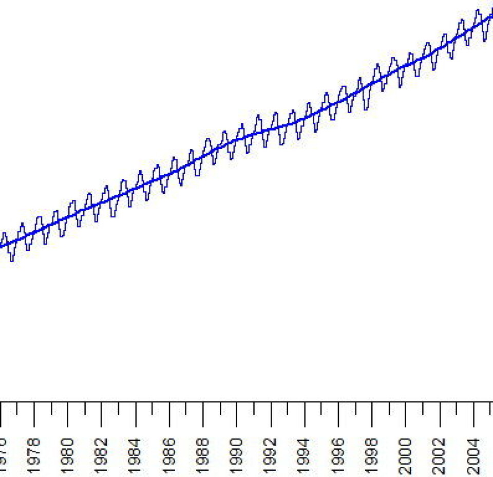 Utsnitt fra den klassiske CO2-kurven som måles oppe i fjellene på Hawaii. Men hva skjedde rundt 1990? (NOAA, grafikk fra www.climate4you.com)