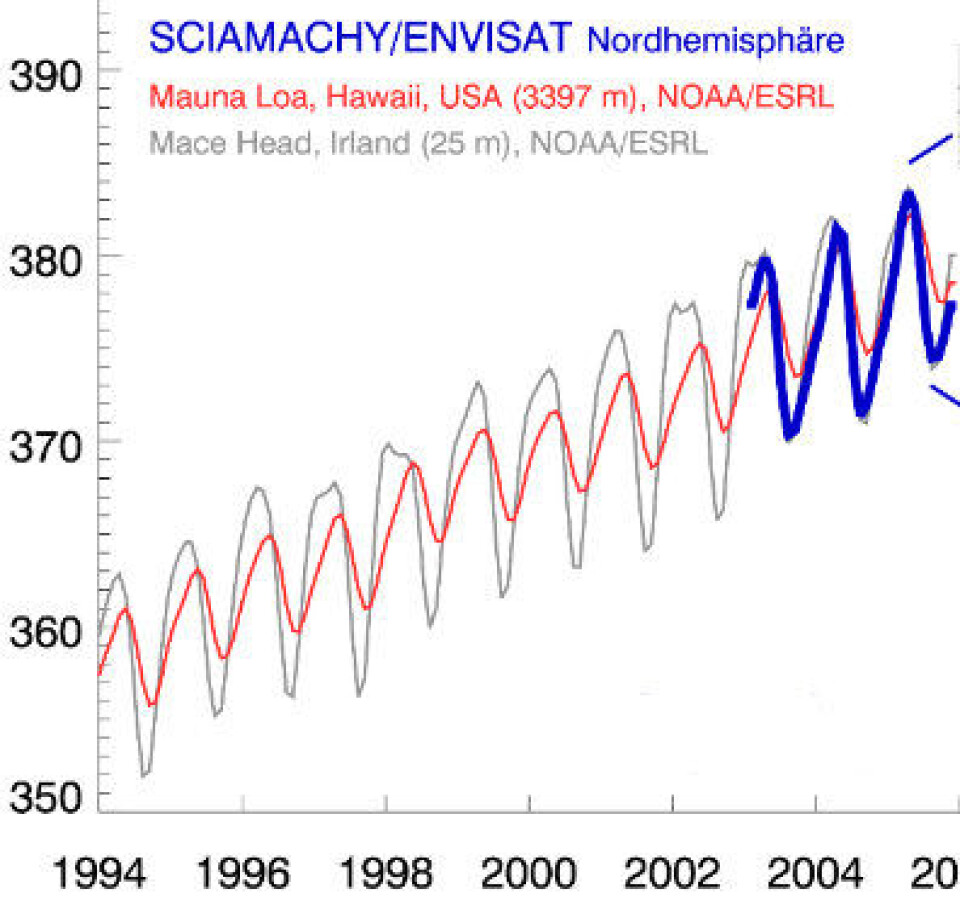 CO2-målinger gjort ved bakkenivå i Irland og i stor høyde på Hawaii, samt fra satellitt etter at ENVISAT ble skutt opp. (Univ Bremen)