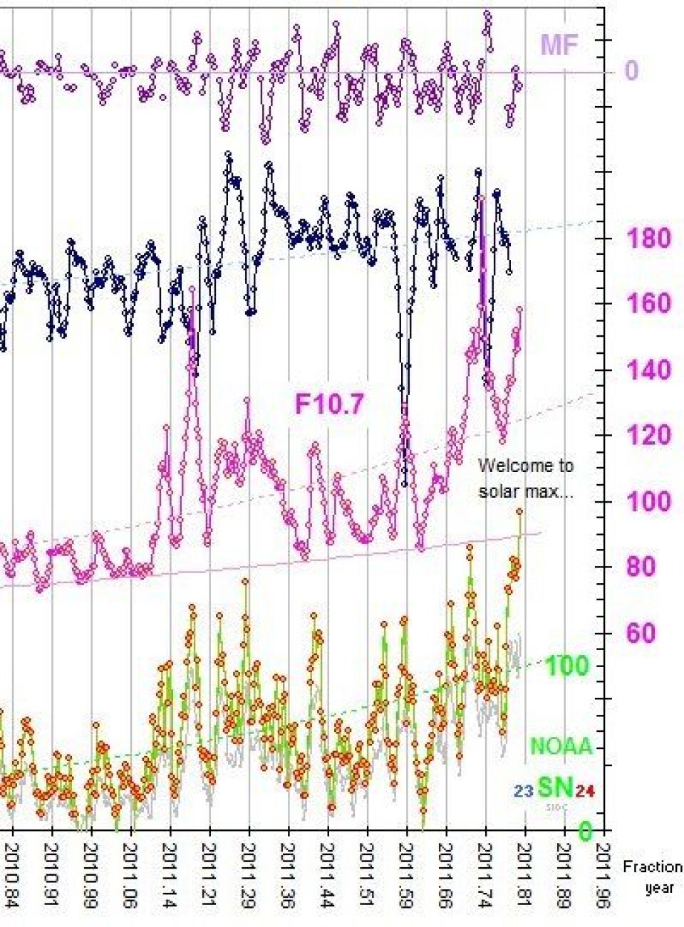 Siste nytt fra sola: Nederst er solflekktallet, deretter F10.7, så TSI og øverst magnetfeltet. Merk at når det er store solflekker, så går F10.7 og TSI hver sin vei. (Foto: (Leif Svalgaard))