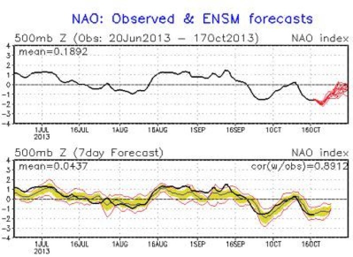 Prognosen for NAO-indeksen (øverst), og en vurdering av hvor godt 7-dagers prognosen for NAO har truffet de siste månedene (nederst). (Foto: (NOAA)) Prognosen for NAO-indeksen (øverst), og en vurdering av hvor godt 7-dagers prognosen for NAO har truffet de siste månedene (nederst). (Foto: (NOAA))