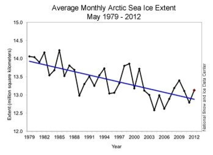 Langt fra rekord i mai for sjøisen i Arktis, hva utstrekning angår. Men noe signifikant avvik fra trend-kurven kan det nok ikke sies å være. (Foto: NOAA NSIDC) Langt fra rekord i mai for sjøisen i Arktis, hva utstrekning angår. Men noe signifikant avvik fra trend-kurven kan det nok ikke sies å være. (Foto: NOAA NSIDC)