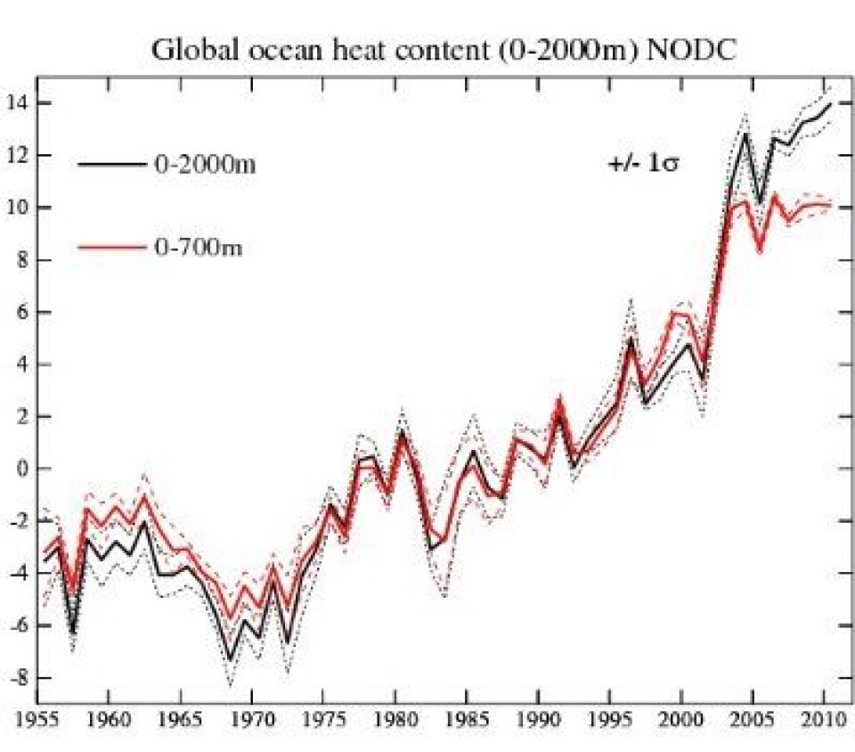Varmemengden i de øvre 700 meter av havet synes å ha flatet ut, men mellom 700 og 2000 meters dyp pågår noe oppvarming fortsatt. (Foto: (Data: NOAA, Grafikk: RealClimate.org))