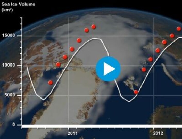 Sjøisens volum i Arktis estimert med radarmålinger fra Cryosat (røde punkter) og fra PIOMAS-modellen (hvit kurve). (Foto: (Fra ESAs web-side)) Sjøisens volum i Arktis estimert med radarmålinger fra Cryosat (røde punkter) og fra PIOMAS-modellen (hvit kurve). (Foto: (Fra ESAs web-side))