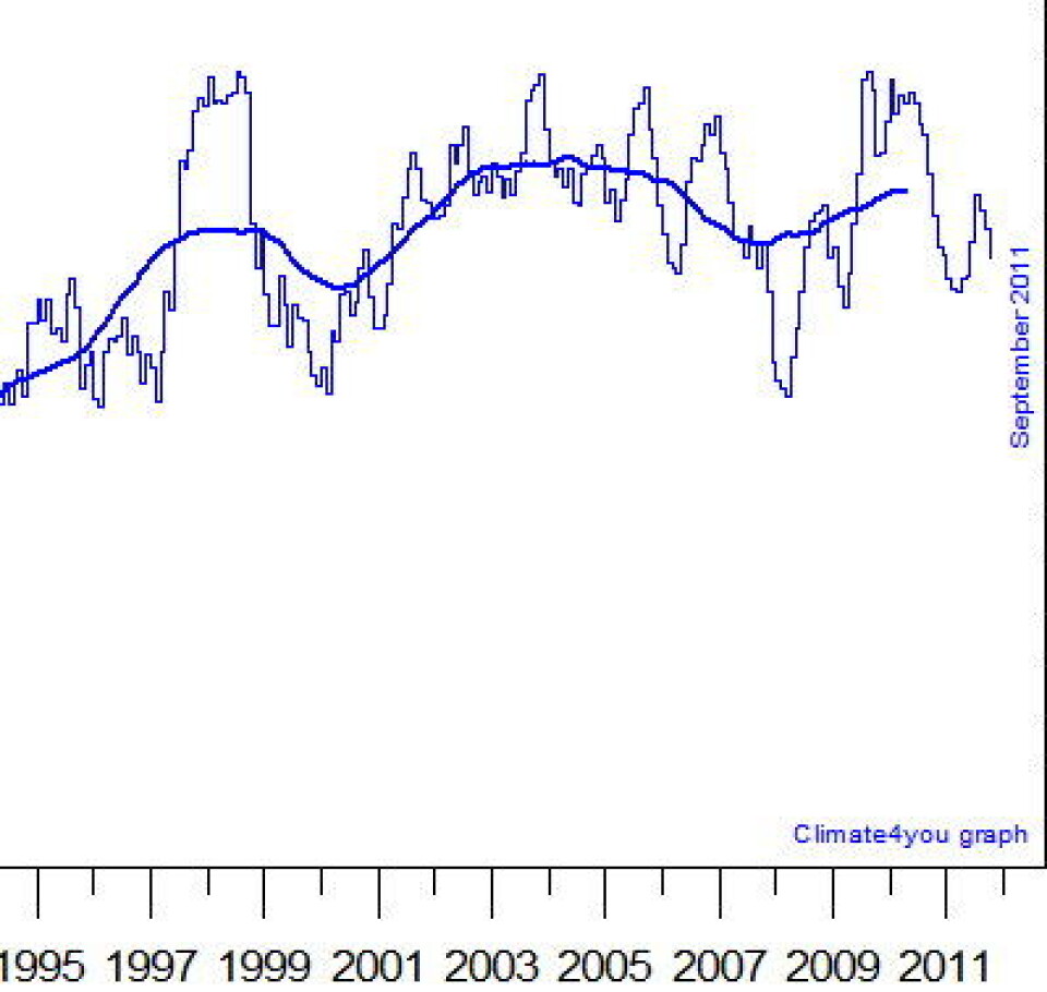 Global havoverflatetemperatur. (Foto: (Data: NOAA NCDC, grafikk fra Climate4You))
