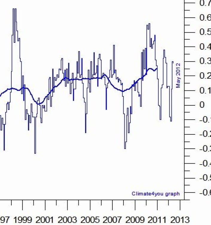 Temperatur i nedre troposfære, målt fra satellitt. Tre års middelverdi (tykk kurve) er nok en gang på rekordhøyt nivå, og kommer til å gå enda høyere neste måned. (Foto: (Data: UAH. Grafikk: Climate4you)) Temperatur i nedre troposfære, målt fra satellitt. Tre års middelverdi (tykk kurve) er nok en gang på rekordhøyt nivå, og kommer til å gå enda høyere neste måned. (Foto: (Data: UAH. Grafikk: Climate4you))