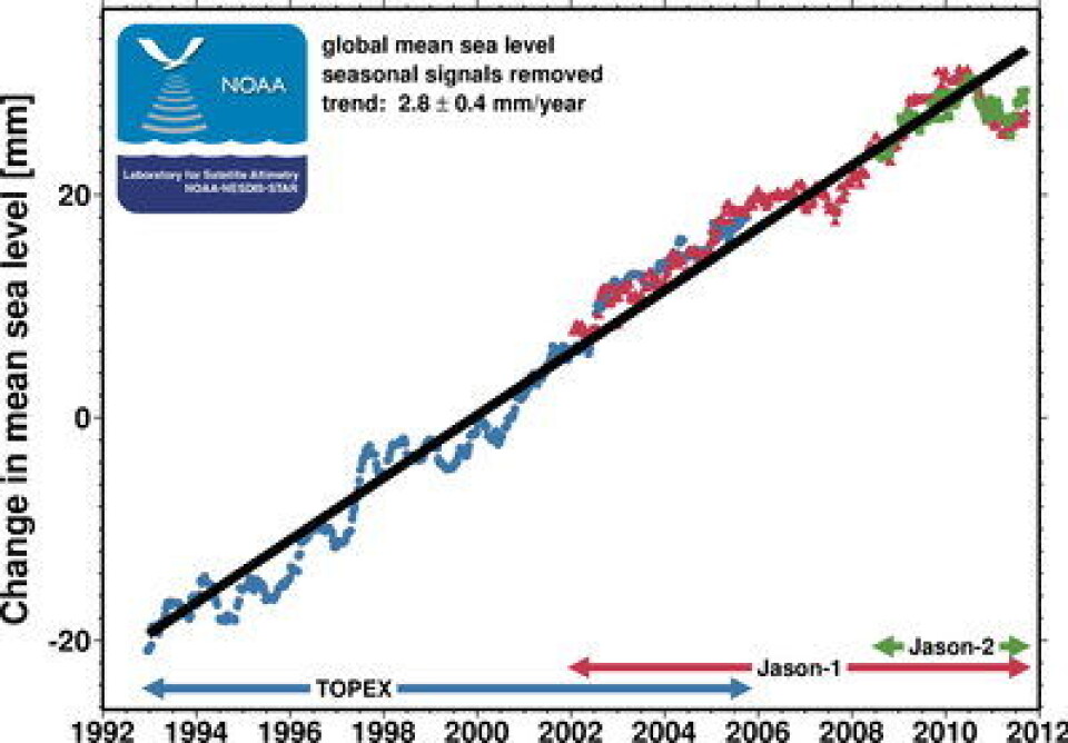 Oppover går det, men globalt havnivå målt fra altimetersatellittene har (heldigvis) hatt noen solide feilskjær i det siste. Og spenningen stiger foran den nye La Ninaen som skal være i anmarsj. (Foto: NOAA)