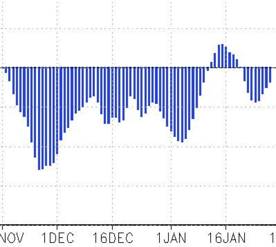 NAO-indeksen pr 28 januar. Og hva så? (NOAA)