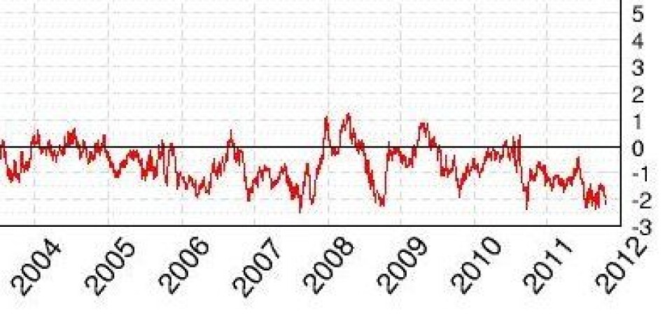 Avviket fra årsnormalen for totalt sjøisdekke (nord og sør) kommer til å sette en solid rekord i 2011, året sett under ett. (Foto: (Cryosphere Today 20 okt.))