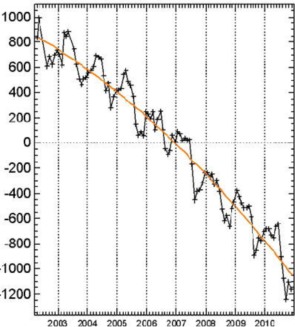 Der kom de første 2010-tallene fra GRACE-satellittene. Grønlandsisen minsker stadig raskere, iflg denne kurven. (Analyse: J. Wahr).