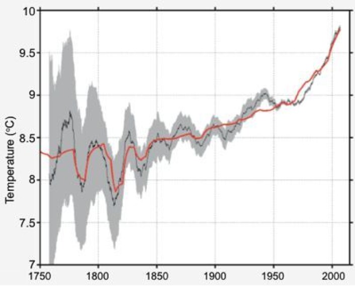 Global temperatur (sort) målt på land kan fint beskrives som en lineær kombinasjon (rødt) av logaritmen til CO2-nivået og svovelutslippene fra vulkaner, sier Berkeley Earth. Men så enkelt er det vel ikke ...? (Foto: (Rohde et al 2012 / Berkeley Earth)) Global temperatur (sort) målt på land kan fint beskrives som en lineær kombinasjon (rødt) av logaritmen til CO2-nivået og svovelutslippene fra vulkaner, sier Berkeley Earth. Men så enkelt er det vel ikke ...? (Foto: (Rohde et al 2012 / Berkeley Earth))