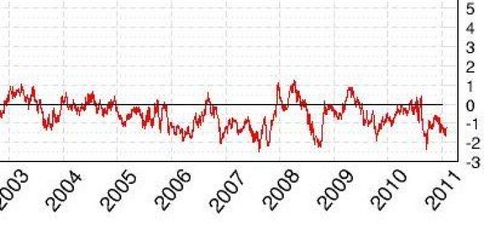 Globalt sjøisdekke (Arktis Antarktis, avvik fra normalen) de siste årene. (Cryosphere Today) Globalt sjøisdekke (Arktis Antarktis, avvik fra normalen) de siste årene. (Cryosphere Today)