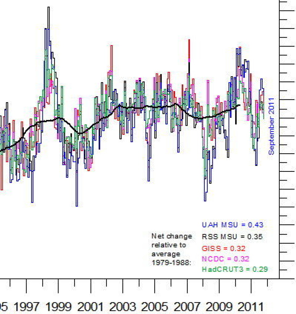 Alle de fem klassiske måleseriene av global temperatur. Her sauset sammen, midlet og glattet pr utløpet av september. Det ble tangering av rekorden for tre års løpende middelverdi. Og noe særlig høyere går den neppe i denne omgang. (Foto: (Data: NASA, NOAA, Hadley, RSS, UAH. Grafikk: Climate4you))