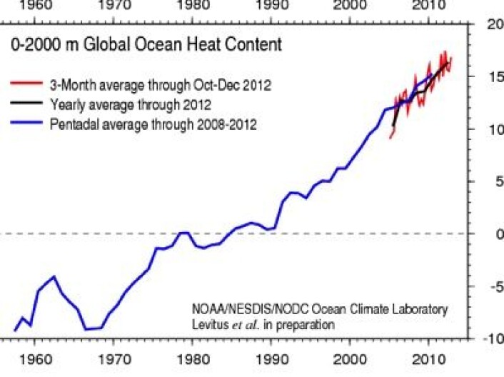 Havet blir stadig varmere, og økt CO2-pådriv er en mulig forklaring. Hvis sola var hovedårsaken, så bør vi vel snart se en utflating? Og hva med skyene? (Foto: (NOAA)) Havet blir stadig varmere, og økt CO2-pådriv er en mulig forklaring. Hvis sola var hovedårsaken, så bør vi vel snart se en utflating? Og hva med skyene? (Foto: (NOAA))