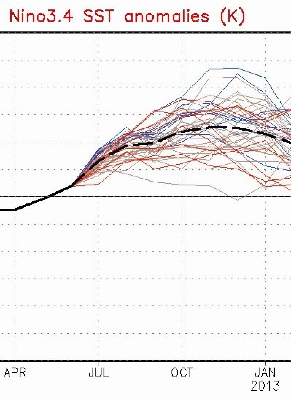Enten er NOAAs prognosemodell helt på jordet. Eller så blir det en El Ninjo. (Foto: (NOAA))