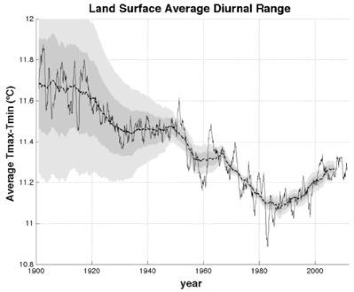 Interessant utvikling i forskjellen mellom dag- og natt-temperatur (DTR). Hmmm, hvor går denne kurven videre? (Foto: (Rohde et al. 2012 / Berkeley Earth)) Interessant utvikling i forskjellen mellom dag- og natt-temperatur (DTR). Hmmm, hvor går denne kurven videre? (Foto: (Rohde et al. 2012 / Berkeley Earth))