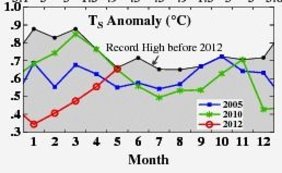 Månedsvis global temperatur i 2012 fra James Hansen og hans folk. Det ble andreplass for mai måned. (Foto: (NASA GISS))