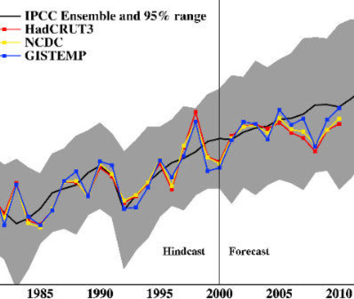 Tross El Ninjo klarte ikke global temperatur i 2010 å krype over middelverdien for prognosene fra IPCC-modellene, med utslipsscenario A1B. (Fra www.realclimate.org) Tross El Ninjo klarte ikke global temperatur i 2010 å krype over middelverdien for prognosene fra IPCC-modellene, med utslipsscenario A1B. (Fra www.realclimate.org)