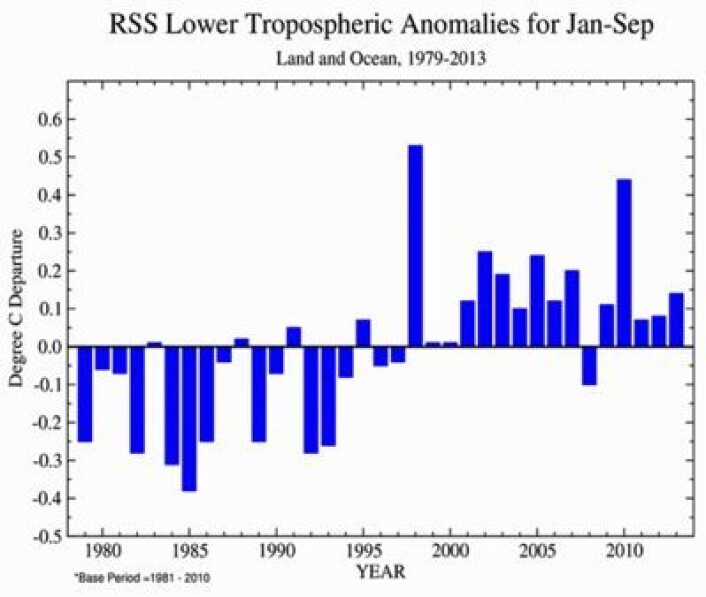 Satellittmålt global temperatur i nedre troposfære (avvik fra normalen) midlet over årets ni første måneder. (Foto: (Data: RSS. Grafikk: NOAA)) Satellittmålt global temperatur i nedre troposfære (avvik fra normalen) midlet over årets ni første måneder. (Foto: (Data: RSS. Grafikk: NOAA))