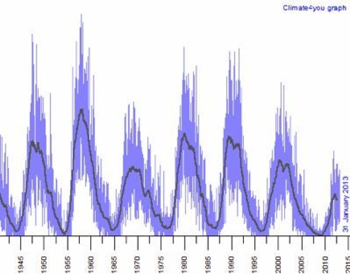 Solaktiviteten har sunket de siste tyve årene. Og nåværende solsyklus er svakere enn den som toppet seg i 1969. (Foto: (Kurve fra Climate4you)) Solaktiviteten har sunket de siste tyve årene. Og nåværende solsyklus er svakere enn den som toppet seg i 1969. (Foto: (Kurve fra Climate4you))