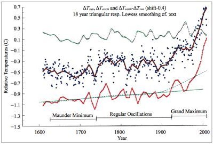Temperatur på den nordlige halvkule (midten), solas bidrag til temperaturendringer (øverst) og forskjellen mellom disse (nederst). Merk at null-nivået her er satt vilkårlig for at alle tre kurvene lett skal kunne ses. (Foto: (de Jager & Nieuwenhuijzen, Natural Science 2013)) Temperatur på den nordlige halvkule (midten), solas bidrag til temperaturendringer (øverst) og forskjellen mellom disse (nederst). Merk at null-nivået her er satt vilkårlig for at alle tre kurvene lett skal kunne ses. (Foto: (de Jager & Nieuwenhuijzen, Natural Science 2013))
