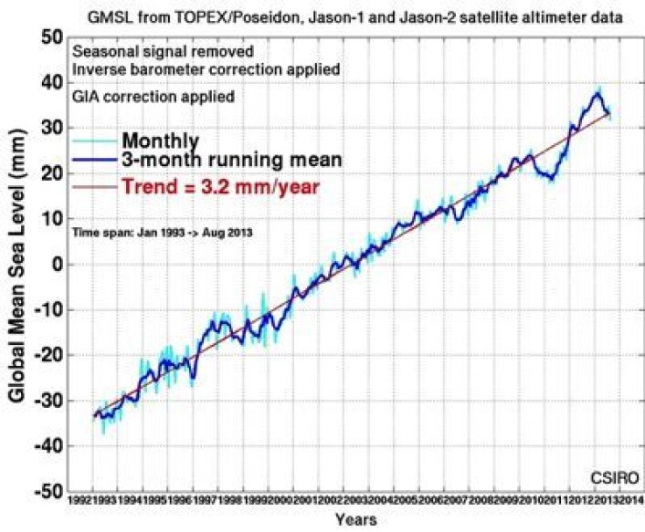 Sterkere ENSO-variasjon nå enn i gamle dager? Tja, kurven for globalt havnivå målt fra satellitt svinger i hvert fall mye nå. (Foto: (CSIRO)) Sterkere ENSO-variasjon nå enn i gamle dager? Tja, kurven for globalt havnivå målt fra satellitt svinger i hvert fall mye nå. (Foto: (CSIRO))