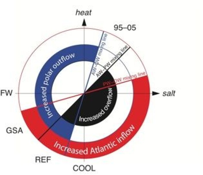 Klima-hjul for det termohaline samspillet mellom Arktis og Nord-Atlanteren, med 6 forskjellige regimer. (Foto: (Eldevik & Nilsen, Journal of Climate 2013)) Klima-hjul for det termohaline samspillet mellom Arktis og Nord-Atlanteren, med 6 forskjellige regimer. (Foto: (Eldevik & Nilsen, Journal of Climate 2013))