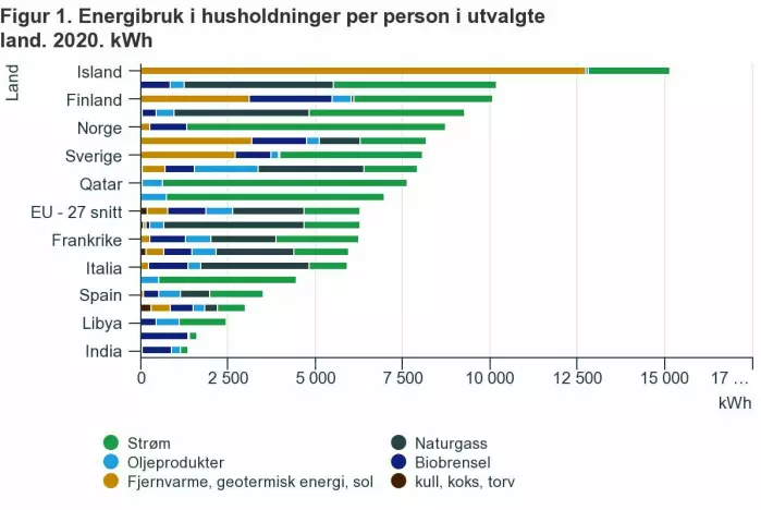 Få land bruker mer energi i husholdningene enn islendinger, finner og nordmenn. Og ikke noen annet land kan hygge seg med så mye elektrisitet fra ren vannkraft som Norge. På Island få de energi fra geotermisk varme i bakken.