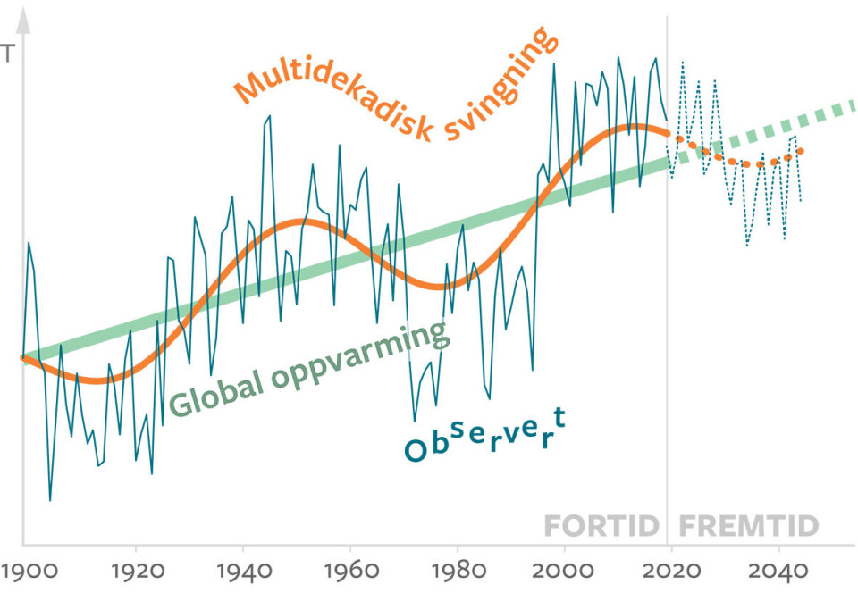 Temperaturen i Nord-Atlanteren avhenger av global oppvarming, en naturlig svingning over flere tiår (multidekadisk) samt forhold som skaper variasjon på kortere tidsskala.