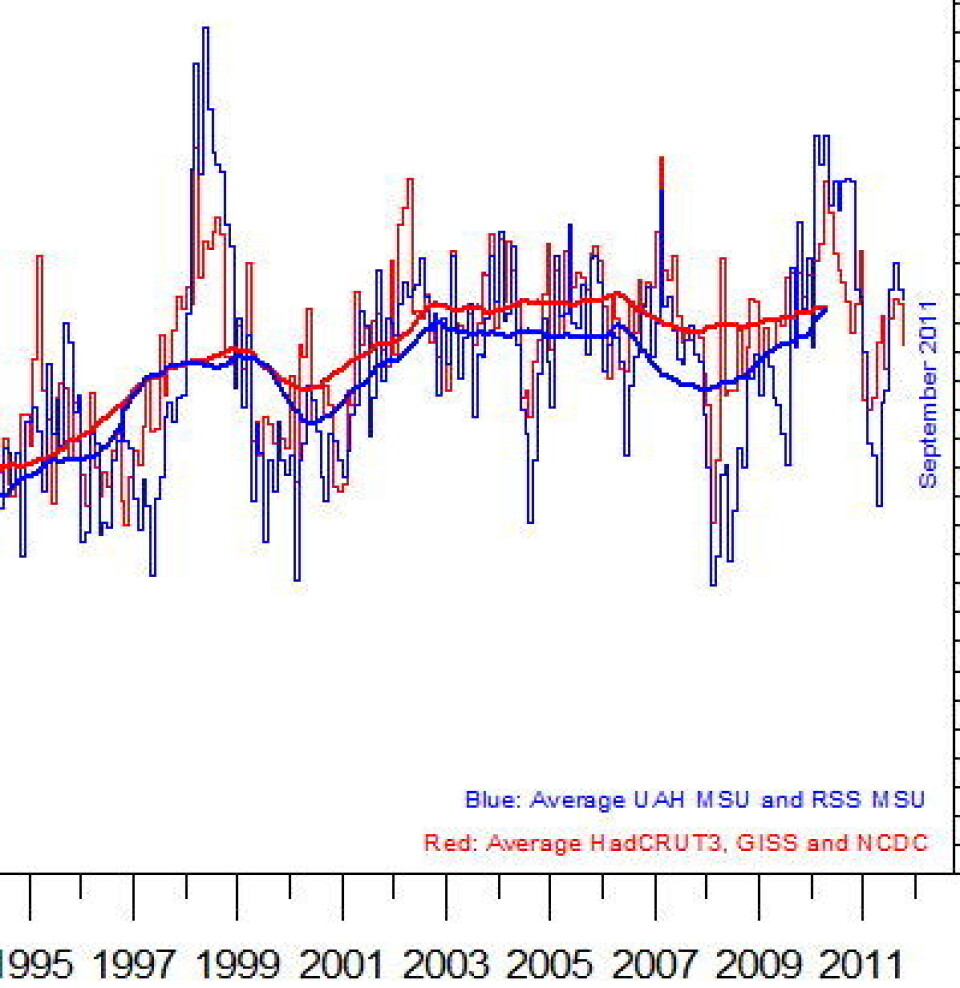 Satellittmålingene i troposfæren (blått) og bakkemålingene av global temperatur (rødt) er ganske enige om avviket fra normalen. Hvilken av de to tykke kurvene kommer til å falle raskest de neste månedene? (Foto: (Data: UAH, RSS, NASA GISS, NOAA, Hadley. Grafikk fra Climate4you.))