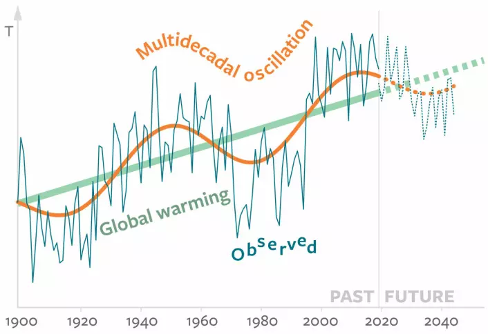 Temperatures in the North Atlantic depend on global warming and a multidecadal oscillation, as well as other factors.