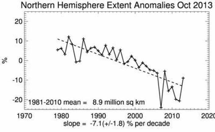 Oktober-verdier for isdekket i Arktis. (Foto: (NSIDC)) Oktober-verdier for isdekket i Arktis. (Foto: (NSIDC))
